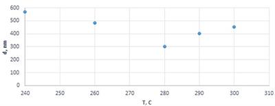 Cobalt-Containing Dispersion Catalysts for Three-Phase Fischer–Tropsch Synthesis